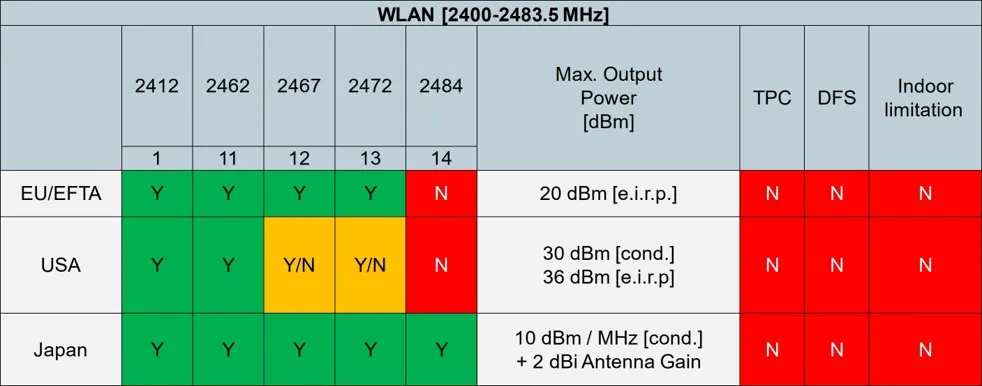 WLAN chart